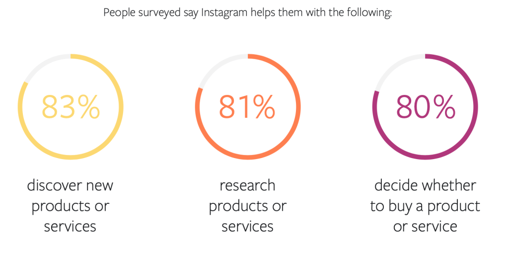 Over 80% of Instagram users use the platform to discover, research and make purchase decisions.
